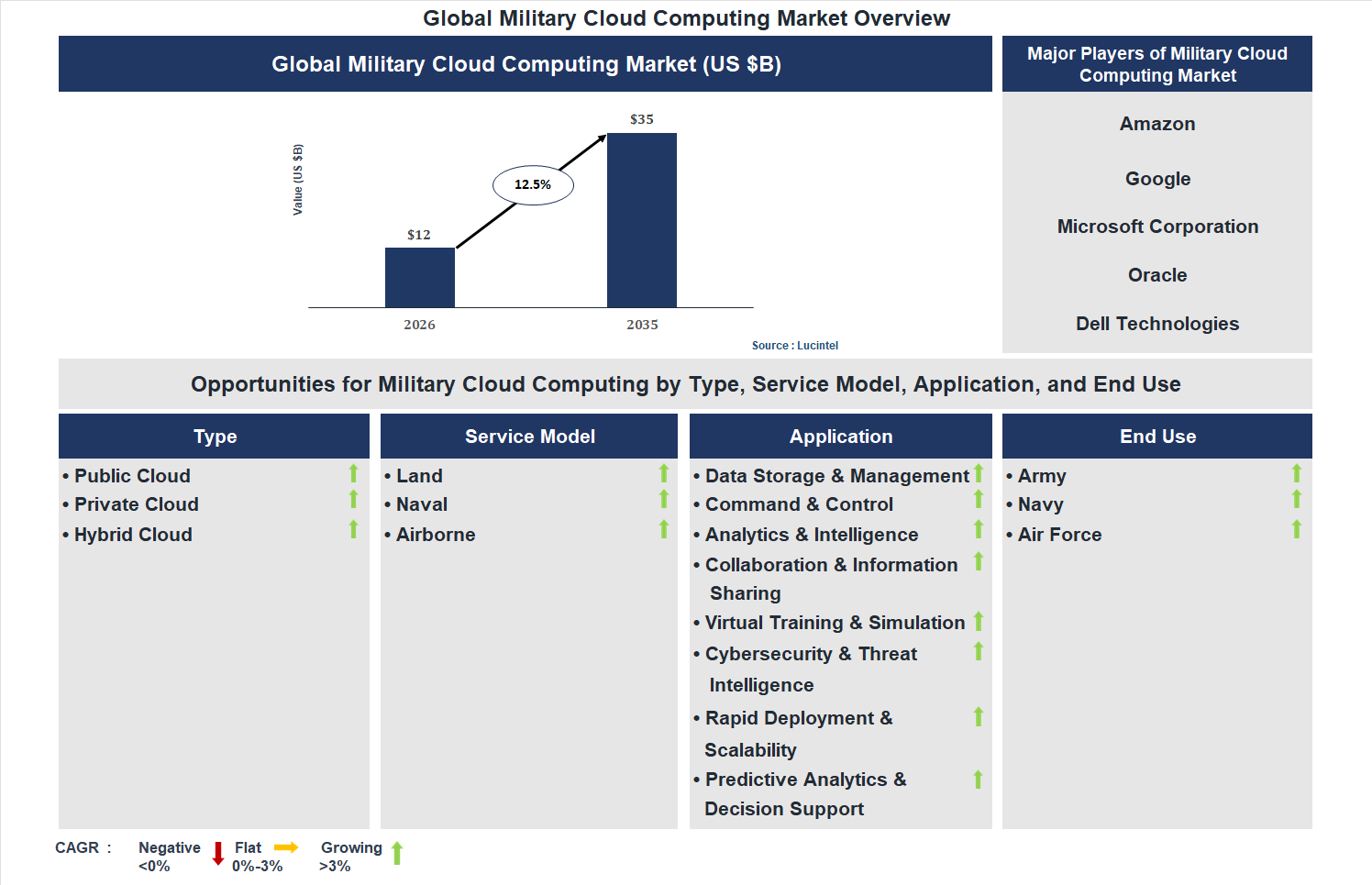 Military Cloud Computing Market Trends and Forecast